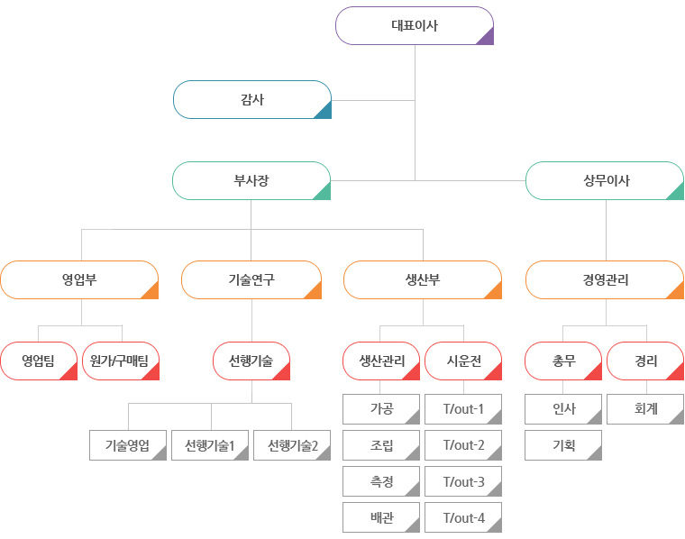 조직도